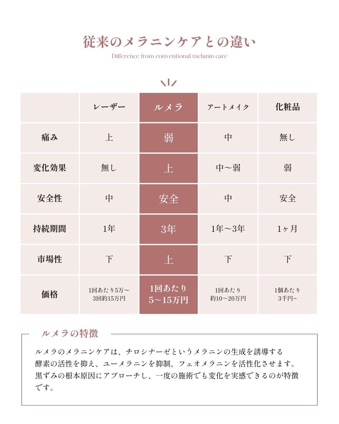 他のメラニンケアとの違いの比較表